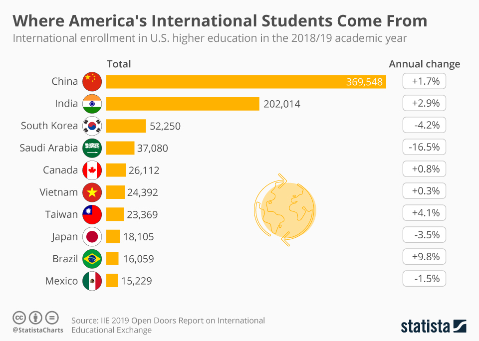 international students in the USA