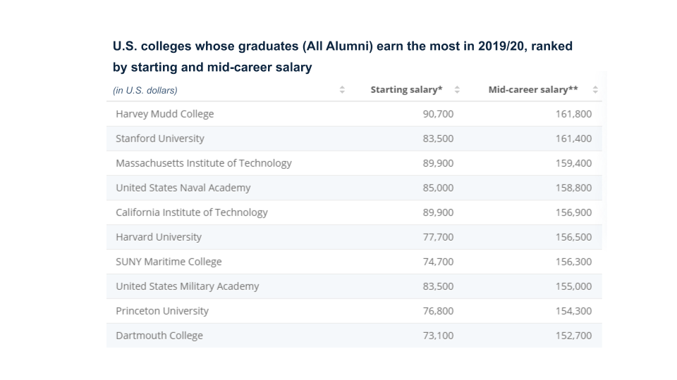 US alumni salary
